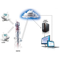 W8861 drahtloser IoT Sigfox Sensor mit Temperatur, Luftdruck und CO2 Messung von Comet System Anwendungsdiagramm
