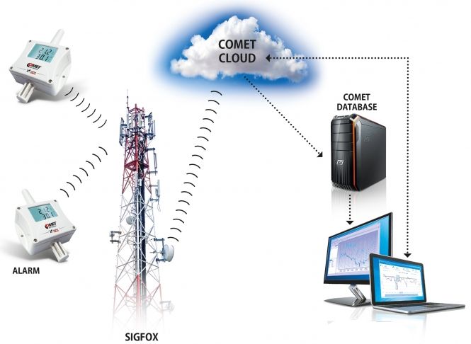 W8861 drahtloser IoT Sigfox Sensor mit Temperatur, Luftdruck und CO2 Messung von Comet System Anwendungsdiagramm