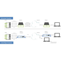 BME BellEquip Modem Emulator von Advantech Anwendungsdiagramm