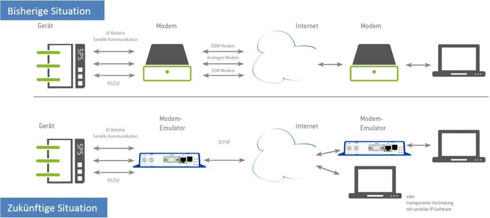 BME BellEquip Modem Emulator von Advantech Anwendungsdiagramm