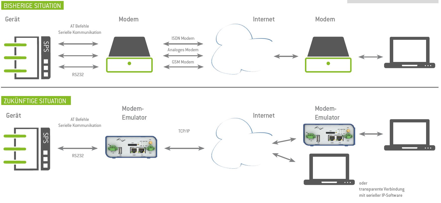 BellEquip Modem Emulator Diagramm - B+B SmartWorx (Conel) bme-b-b-smartworx-conel-modem-emulator-diagramm