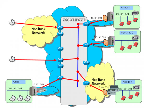 DigiCluster VPN Service Portal