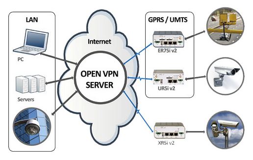 SmartCluster ist ein OpenVPN Server