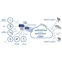 Diagramm zur Anwendung des SmartFlex LTE Mobilfunkrouters von B+B SmartWorx (Conel).