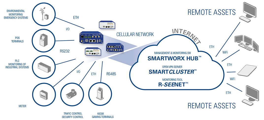 SmartFlex M2M VPN Mobilfunk Router von Advantech B+B SmartWorx