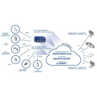 Diagramm zur Anwendung des SmartMotion Dual Modul LTE Routers von B+B SmartWorx (Conel).