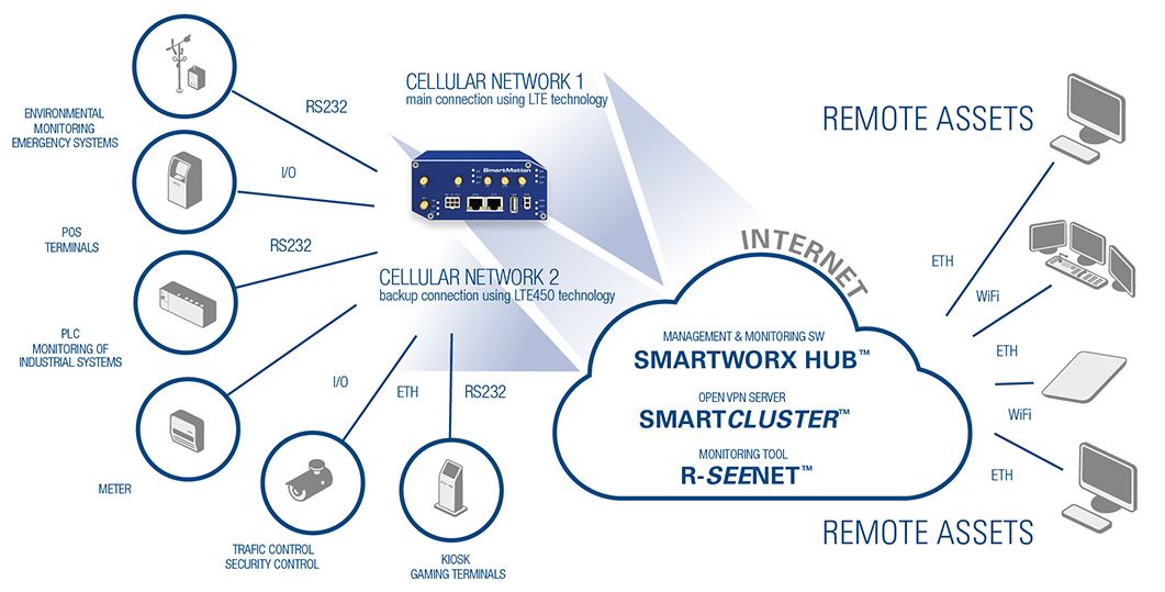 Diagramm zur Anwendung des SmartMotion Twin Modul Routers von B+B SmartWorx (Conel).