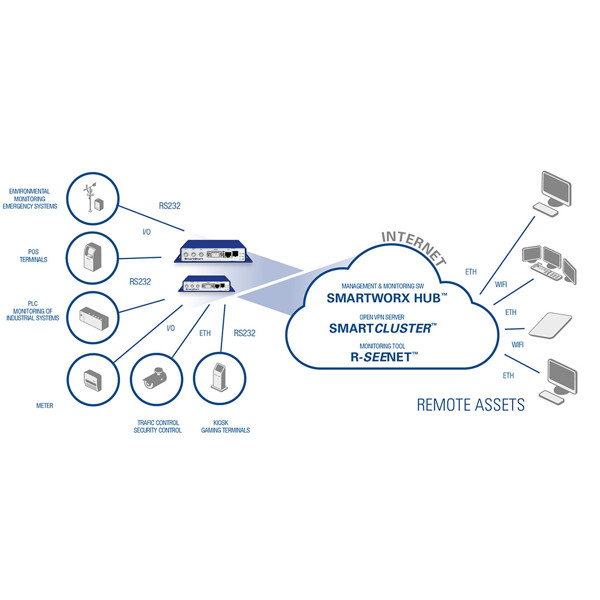 SmartStart Industrierouter von Advantech - BellEquip