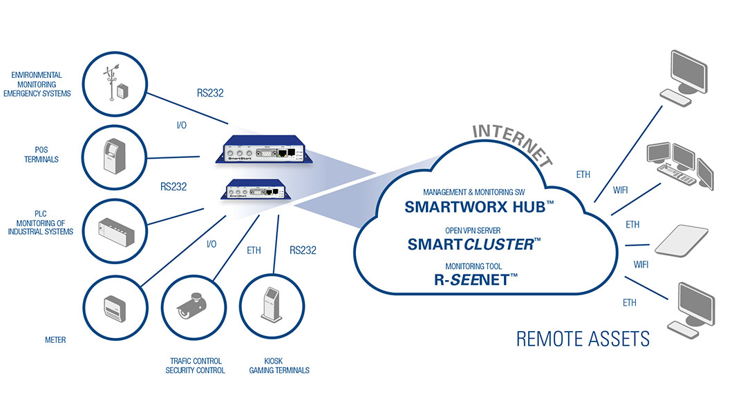 Diagramm zur Anwendung des SmartStart 4G LTE Routers / Gateways.