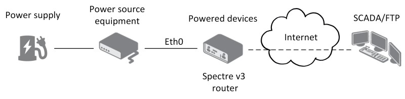 Spectre v3 ERT SL LAN Router von B+B SmartWorx mit Stromversorgung über PoE.