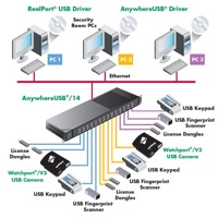 Diagramm zur Anwendung des AW-USB-14-W Netzwerk USB Hubs von Digi.