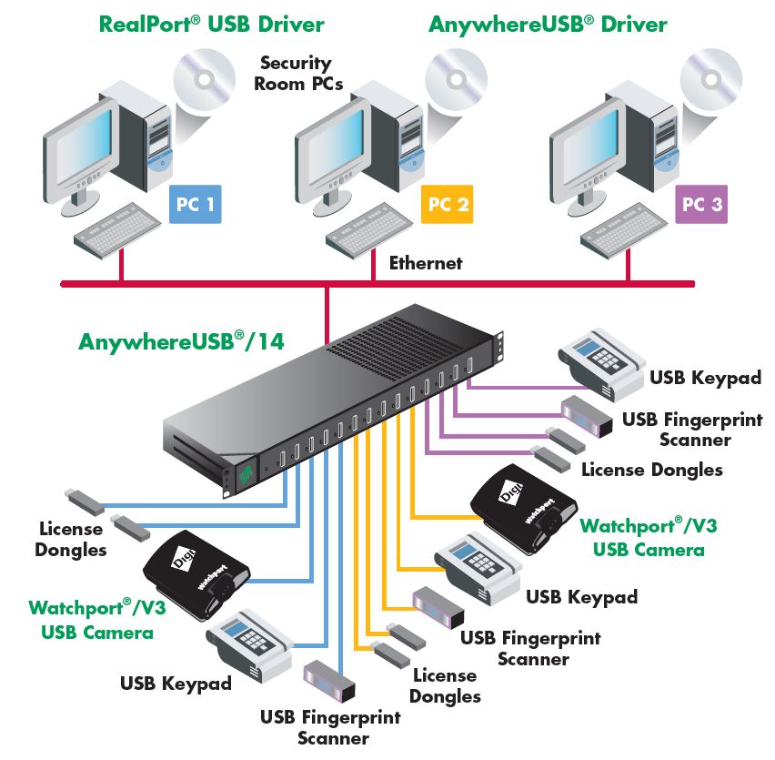 aw-usb-14-digi-netzwerk-usb-hub-14-ports-diagramm