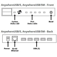 Skizze mit allen Anschlüssen des AnywhereUSB/5M Netzwerk USB Hubs von Digi.