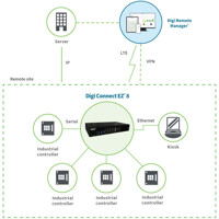 Anwendungsdiagramm des Digi Connect EZ 8 seriellen Ger&auml;teserver