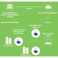 Digi XBee Wi-Fi Embedded 802.11 b/g/n Wi-Fi RF Modul von Digi Anwendungsdiagramm.png