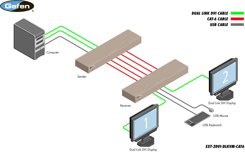 ext-2dvi-dlkvm-cat6-gefen-dvi-dual-link-usb-kvm-extender-60m-diagramm