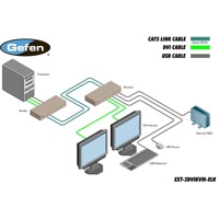 Diagramm zur Anwendung des GEF-2DVIKVM-ELR DVI & USB KVM Extenders von Gefen.