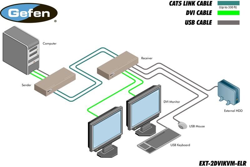 ext-2dvikvm-elr-gefen-dvi-usb-kvm-extender-kat-5-long-range-100m-diagramm