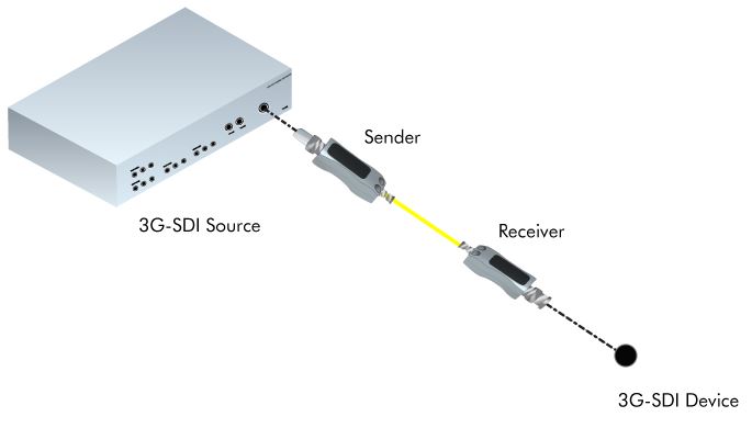 ext-3gsdi-fosm-gefen-3gsdi-extender-glasfaser-2km-diagramm