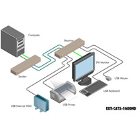 Diagramm zur Anwendung des EXT-CAT5-1600HD USB DVI KVM Extenders von Gefen.