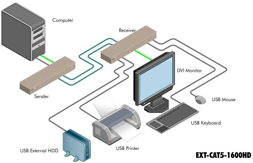 ext-cat5-1600hd-gefen-dvi-usb-kvm-extender-cat6a-60m-diagramm