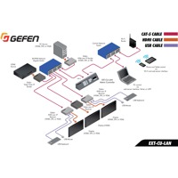 Diagramm zur Anwendung des EXT-CU-LAN KVM Matrix Kontrollers von Gefen.