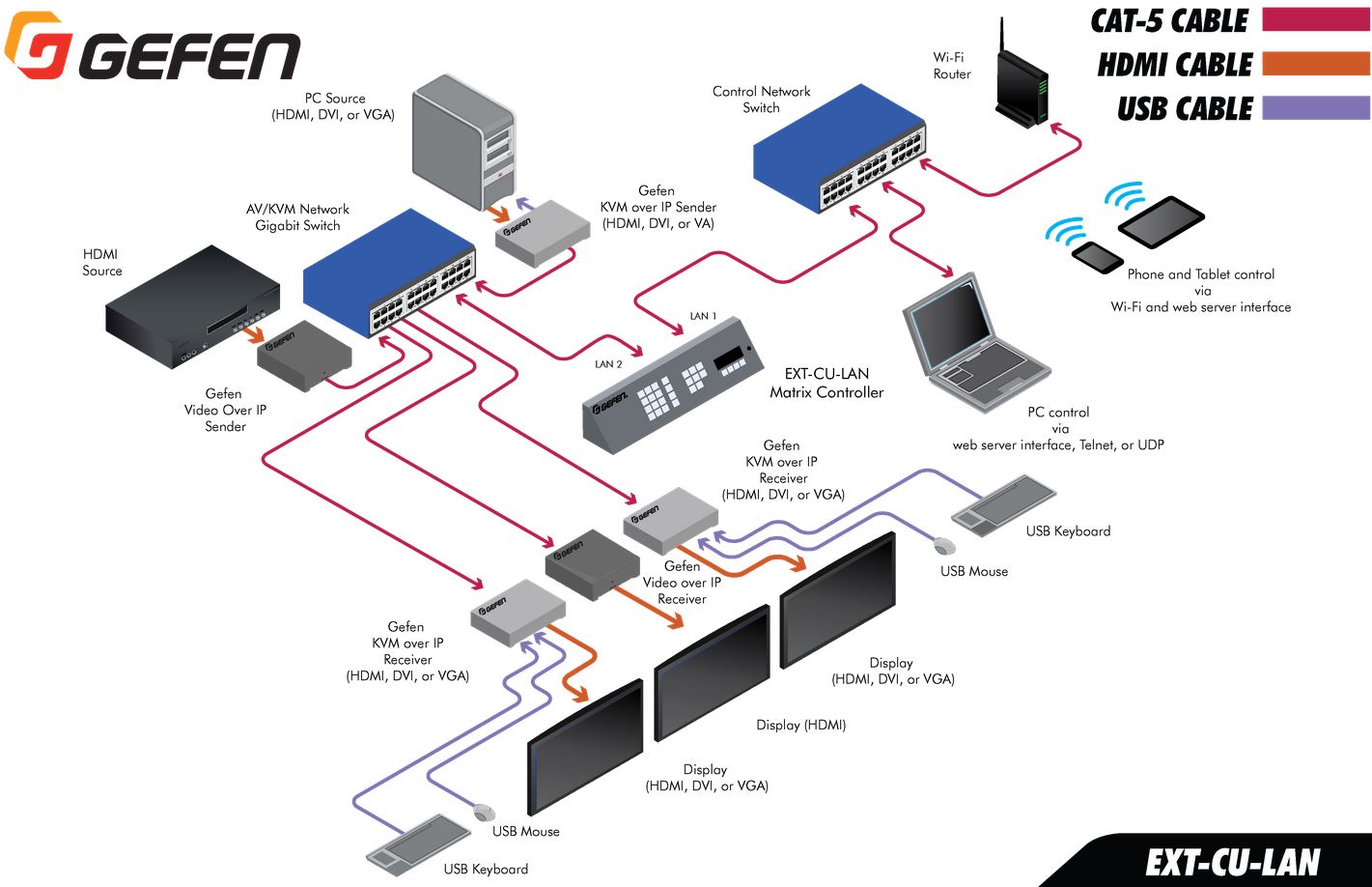 ext-cu-lan-gefen-video-kvm-over-ip-matrix-controller-diagramm