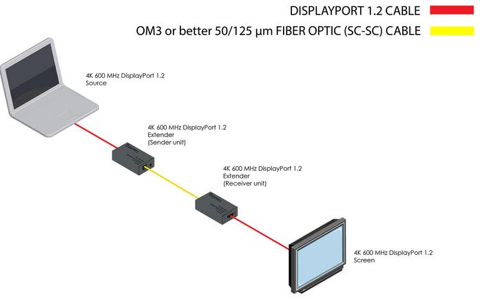 EXT-DP-4K600-1SC Gefen 4K 60Hz DisplayPort 1.2 Video Extender über eine Glasfaser