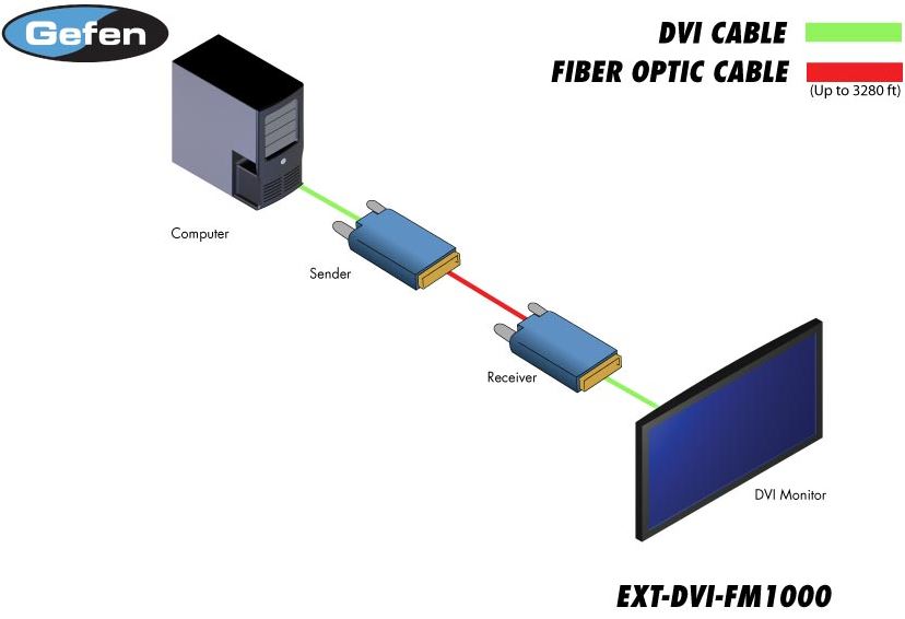 ext-dvi-fm1000-gefen-dvi-extender-glasfaser-edid-speicher-1000m-diagramm