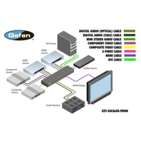 Diagramm zur Anwendung des EXT-GSCALER-PRON Audio/Video Scalers von Gefen.