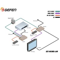 Diagramm zur Anwendung des EXT-HD2IRS-LAN-RX HDMI über LAN Empfängers von Gefen.