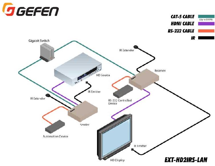 ext-hd2irs-lan-rx-gefen-hdmi-over-ip-receiver-infrarot-rs-232-diagramm