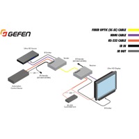 Diagramm zur Anwendung des EXT-HDRS2IR-4K2K-1FO HDMI Extenders von Gefen.