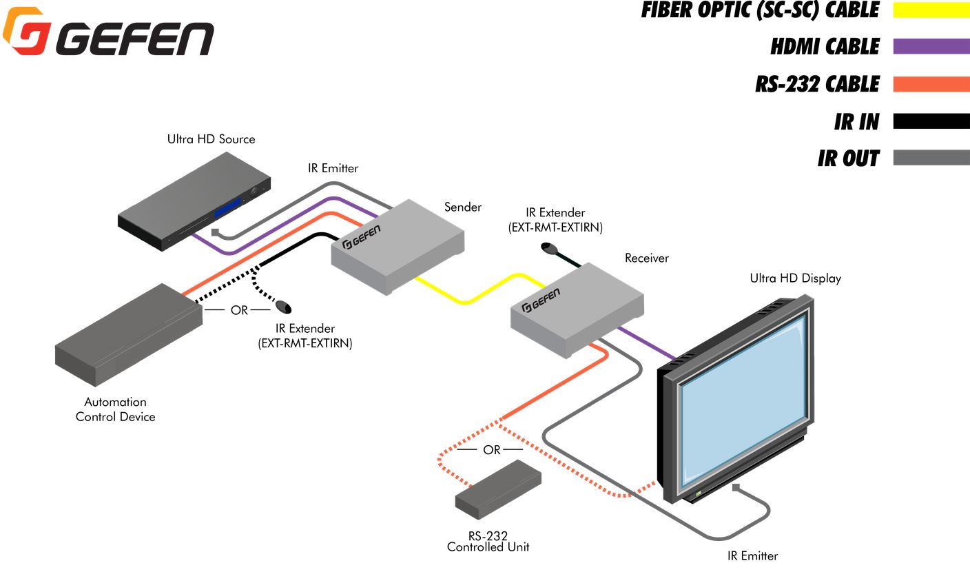 ext-hdrs2ir-4k2k-1fo-gefen-hdmi-extender-glasfaser-4k-uhd-1000m-diagramm