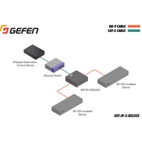 Diagramm zur Anwendung des EXT-IP-2-RS2322 Konverters von Gefen.