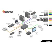 Diagramm zur Anwendung des EXT-MFP Multi Format Prozessors von Gefen.