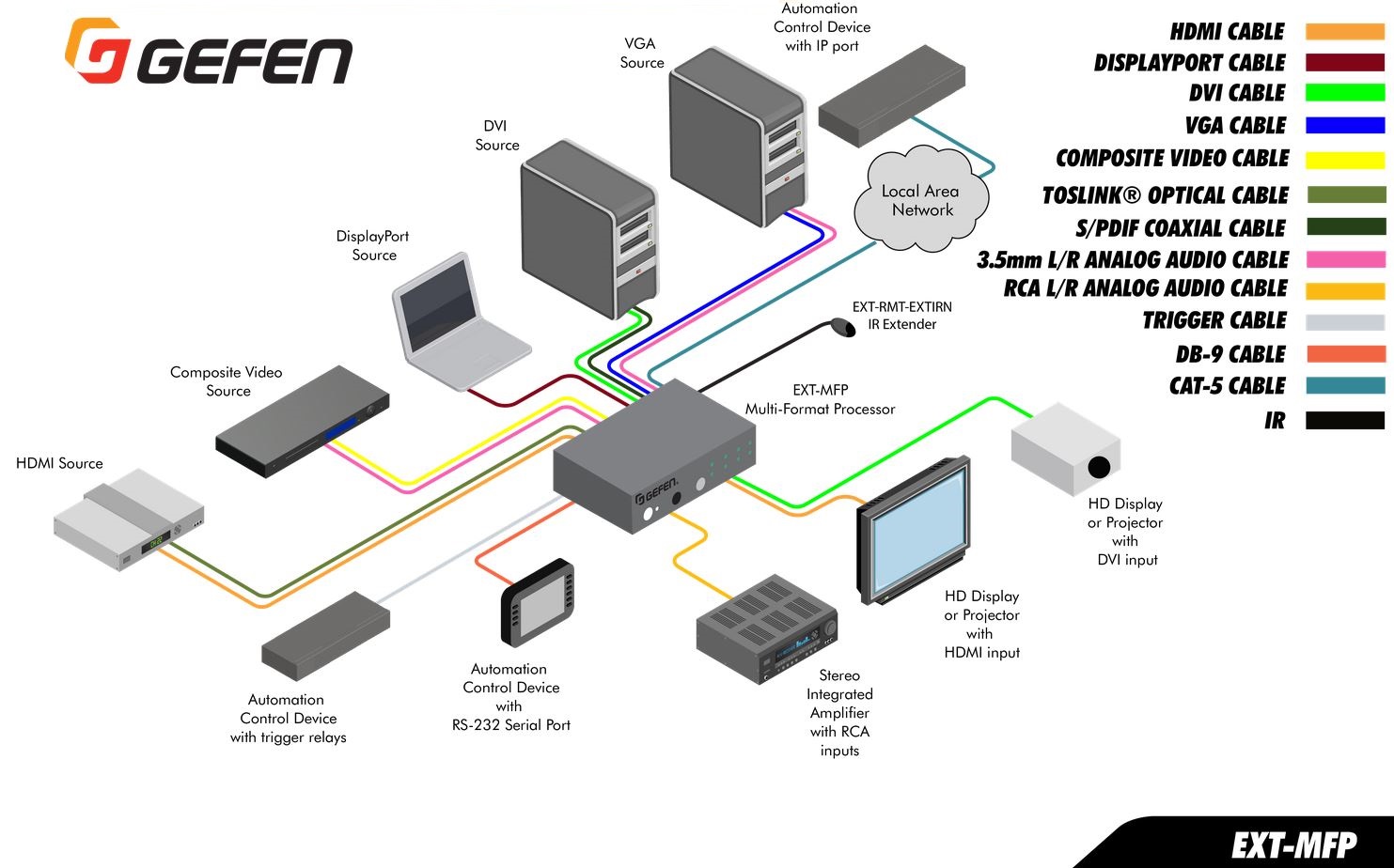 EXT-MFP Multi Format Prozessor Diagramm - Gefen ext-mfp-gefen-multi-format-prozessor-switcher-konverter-scaler-diagramm