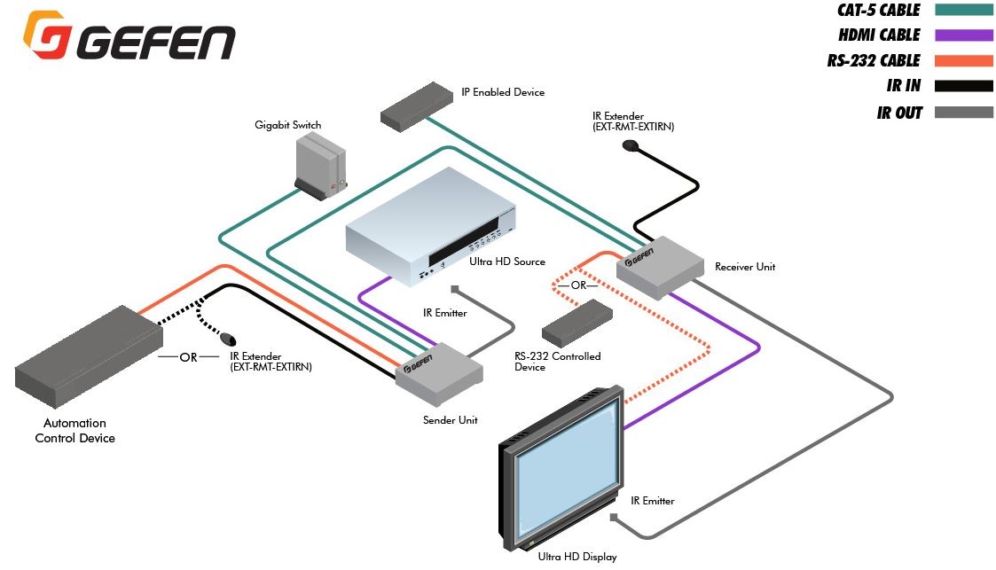 ext-uhd-cat5-elrpol-gefen-4k-uhd-hdmi-rs-232-infrarot-extender-kat-5e-150m-diagramm