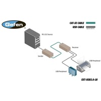 Diagramm zur Anwendung des EXT-USB2.0-LR USB Extenders über Kat. 5e/6 von Gefen.