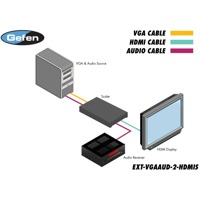 Diagramm zur Anwendung des EXT-VGAAUD-2-HDMIS VGA auf HDMI Scalers von Gefen.