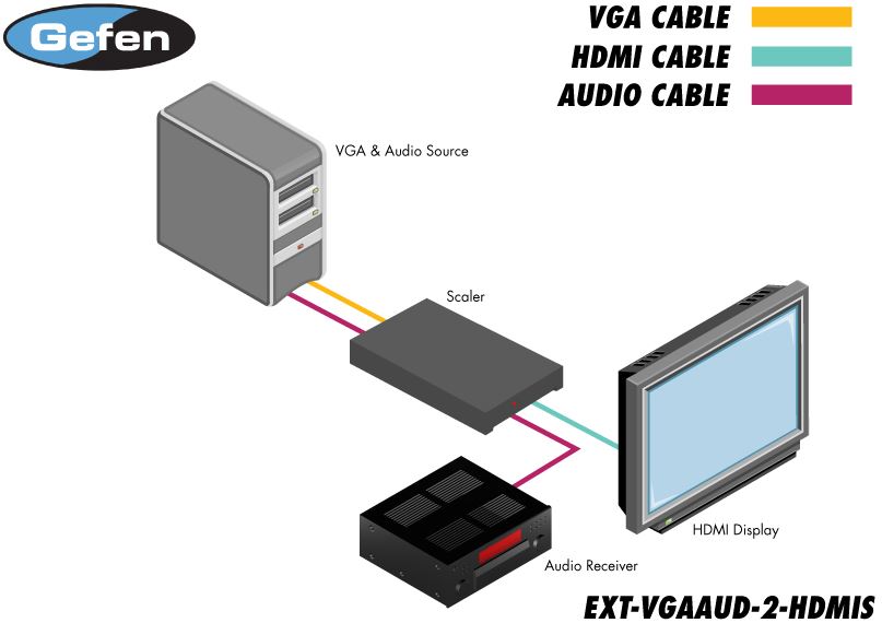 ext-vgaaud-2-hdmis-gefen-vga-audio-video-auf-hdmi-scaler-diagramm