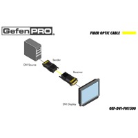 Diagramm zur Anwendung des GEF-DVI-FM1500 Glasfaser DVI Extenders von Gefen.
