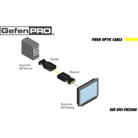 Diagramm zur Anwendung des GEF-DVI-FM2000 DVI Extenders von Gefen.