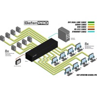 Diagramm zur Anwendung des GEF-DVIKVM-848DL-PB KVM Matrix Switches von Gefen.