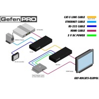 Diagramm zur Anwendung des GEF-HDCAR5-ELRPOL HDMI Extenders von Gefen.