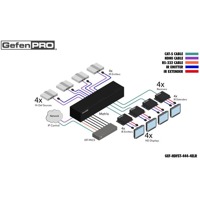 Diagramm zur Anwendung des GEF-HDFST-444-4ELR HDMI Matrix-Switches von Gefen.
