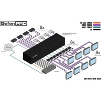 Diagramm zur Anwendung des GEF-HDFST-848-8ELR Matrix Switchers von Gefen.