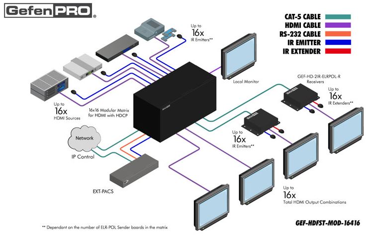 gef-hdfst-mod-16416-hd-gefen-16x16-modularer-hdmi-matrix-switch-diagramm