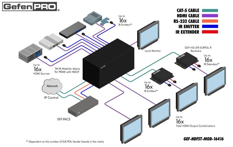 gef-hdfst-mod-16416-hdelr-gefen-modularer-16x16-hdmi-matrix-switch-diagramm