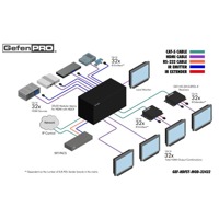 Diagramm zur Anwendung des GEF-HDFST-MOD-32432-HD HDMI Matrix-Switches von Gefen.